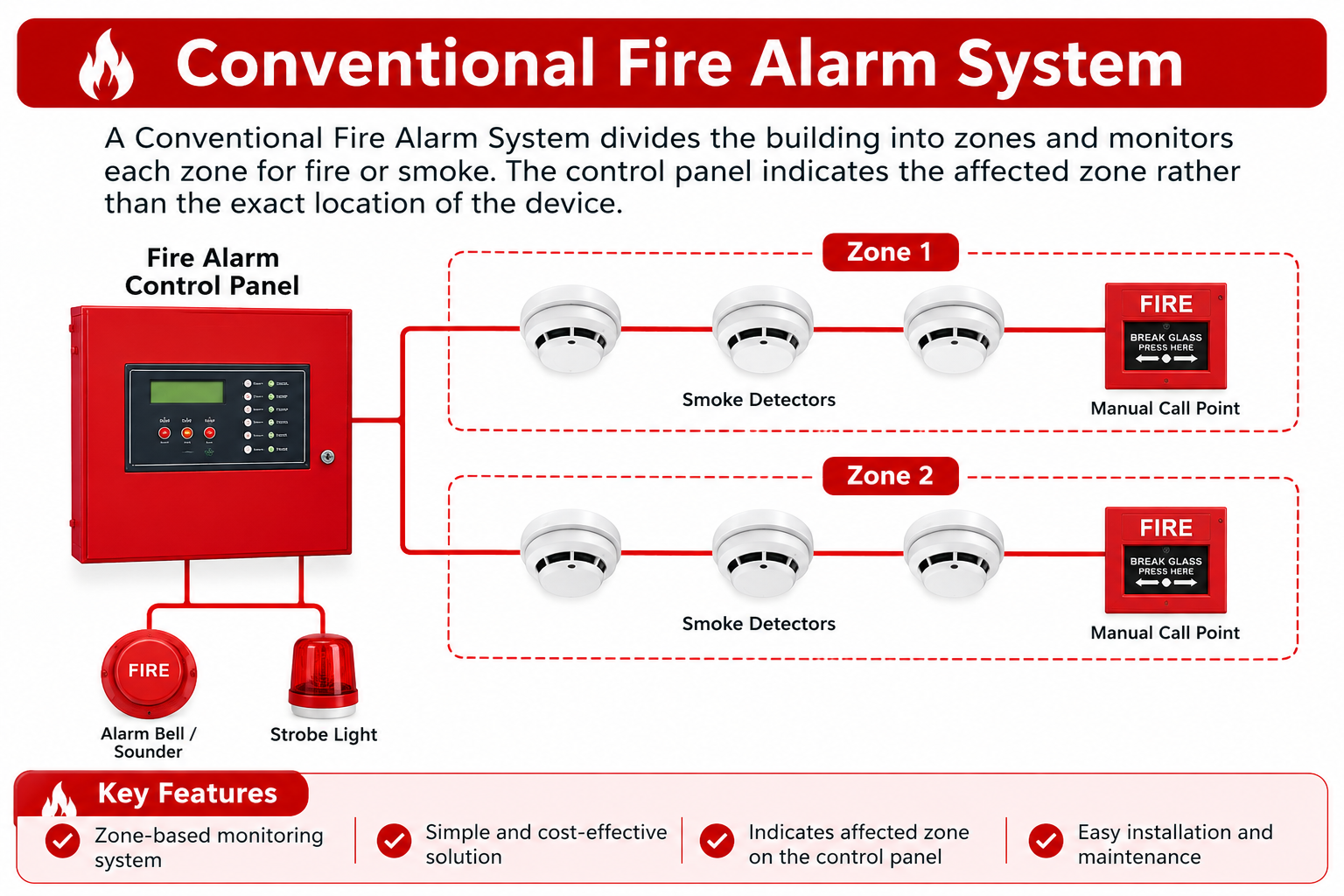 Fire Alarm System & Accessories